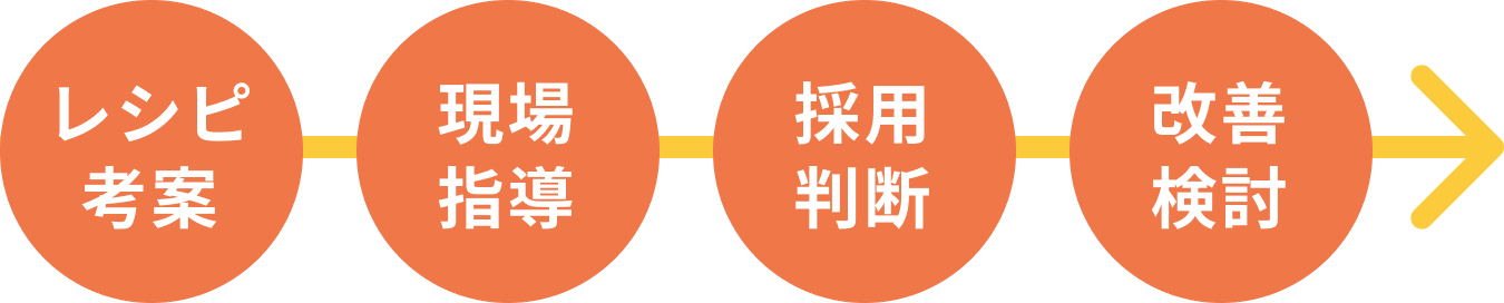 レシピ考案、現場指導、採用判断、改善検討のフロー図